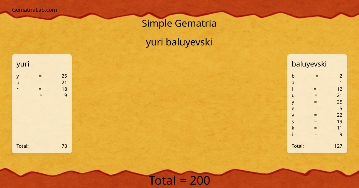 yuri baluyevski in simple Gematria